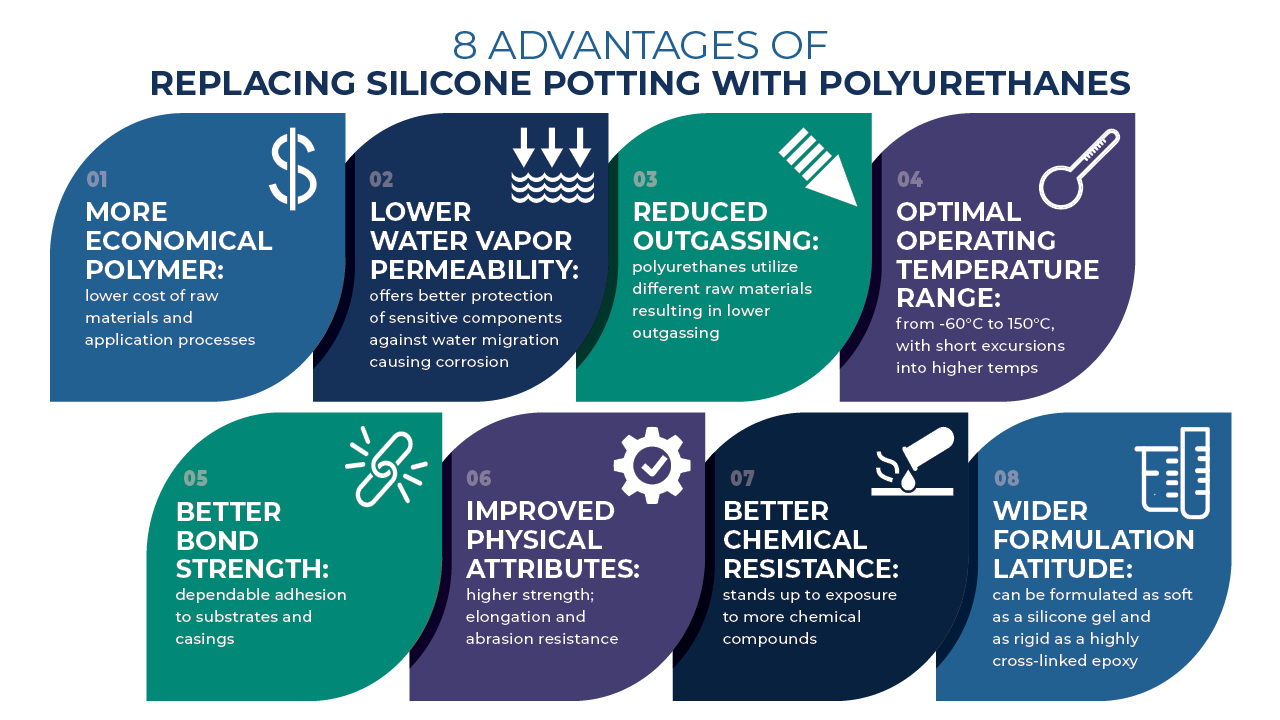 Advantages of Replacing Silicone Potting with Polyurethanes